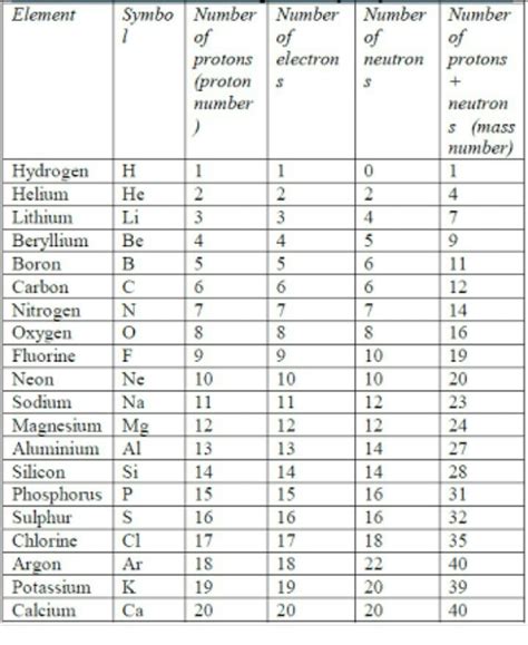 mo number of protons|Protons Neutrons & Electrons of All Elements (List.